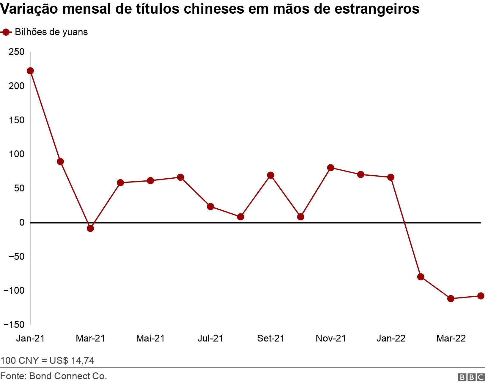 Variação no valor total de títulos chinesesem em posse de estrangeiros (Foto: Gráfico: BBC)