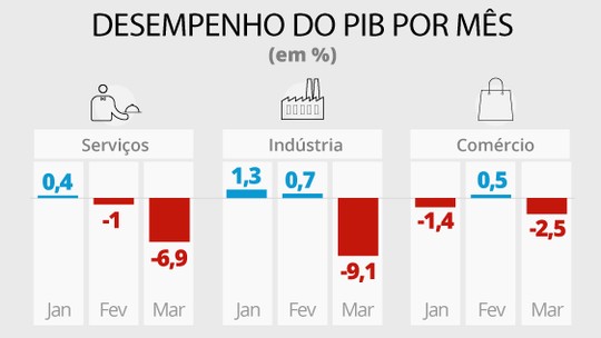 Com pandemia, PIB do Brasil encolhe 1,5% no 1º trimestre e regride ...