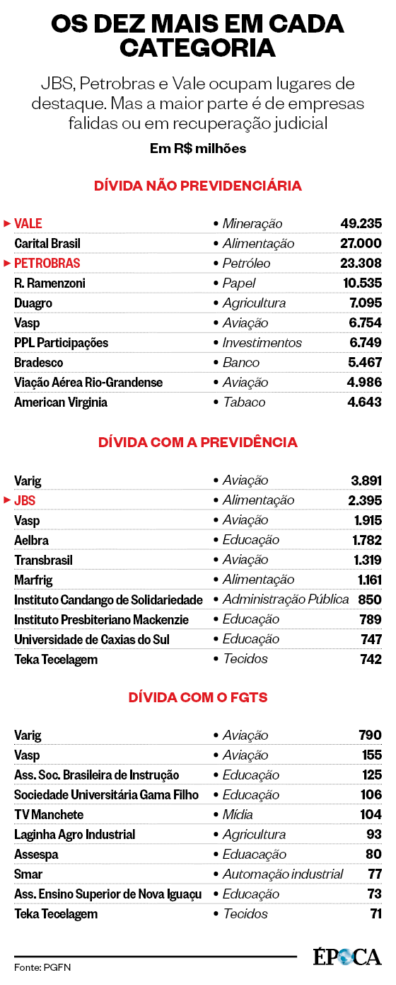 OS DEZ MAIS EM CADA CATEGORIA JBS, Petrobras e Vale ocupam lugares de destaque. Mas a maior parte é de empresas falidas ou em recuperação judicial (Foto: Fonte: PGFN)