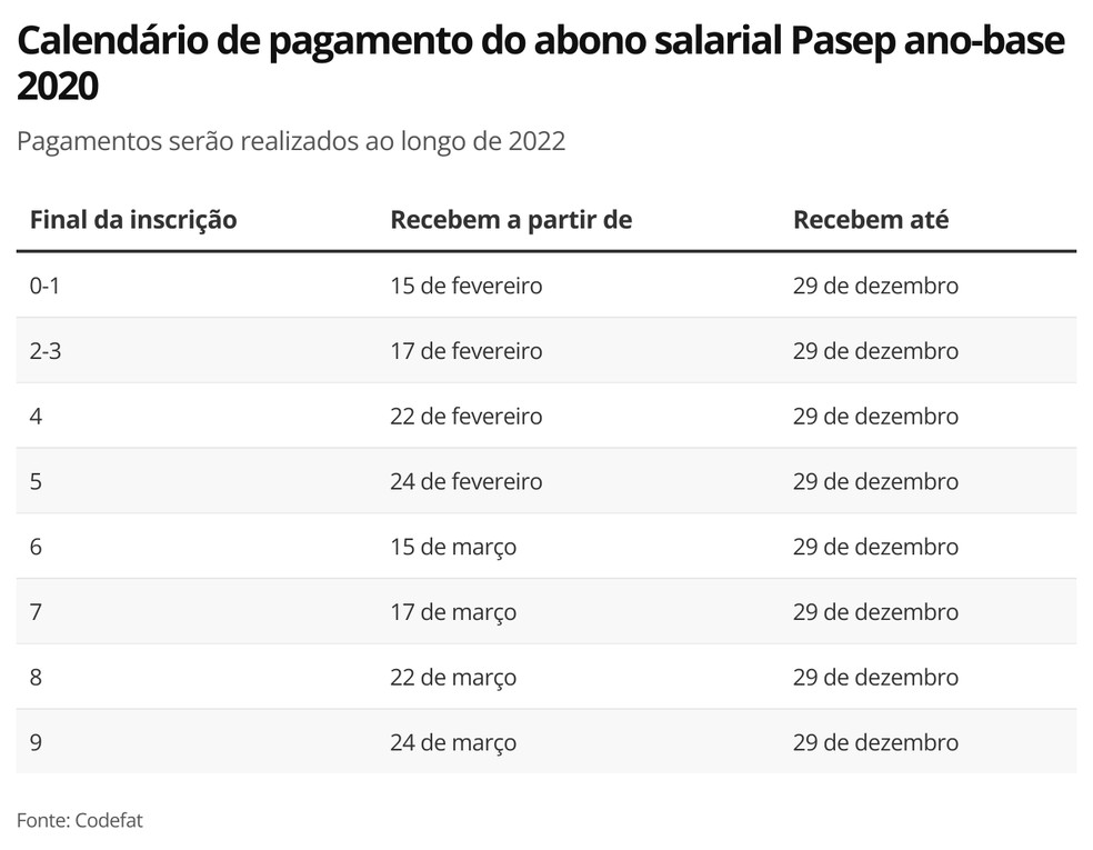 Calendário de pagamento do Pasep para o ano de 2022 — Foto: Economia g1