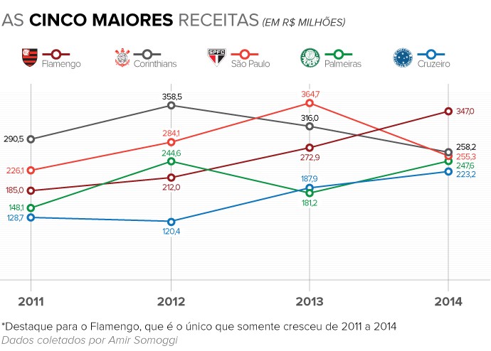 Info 5 MAIORES RECEITAS 2014 c (Foto: infoesporte)