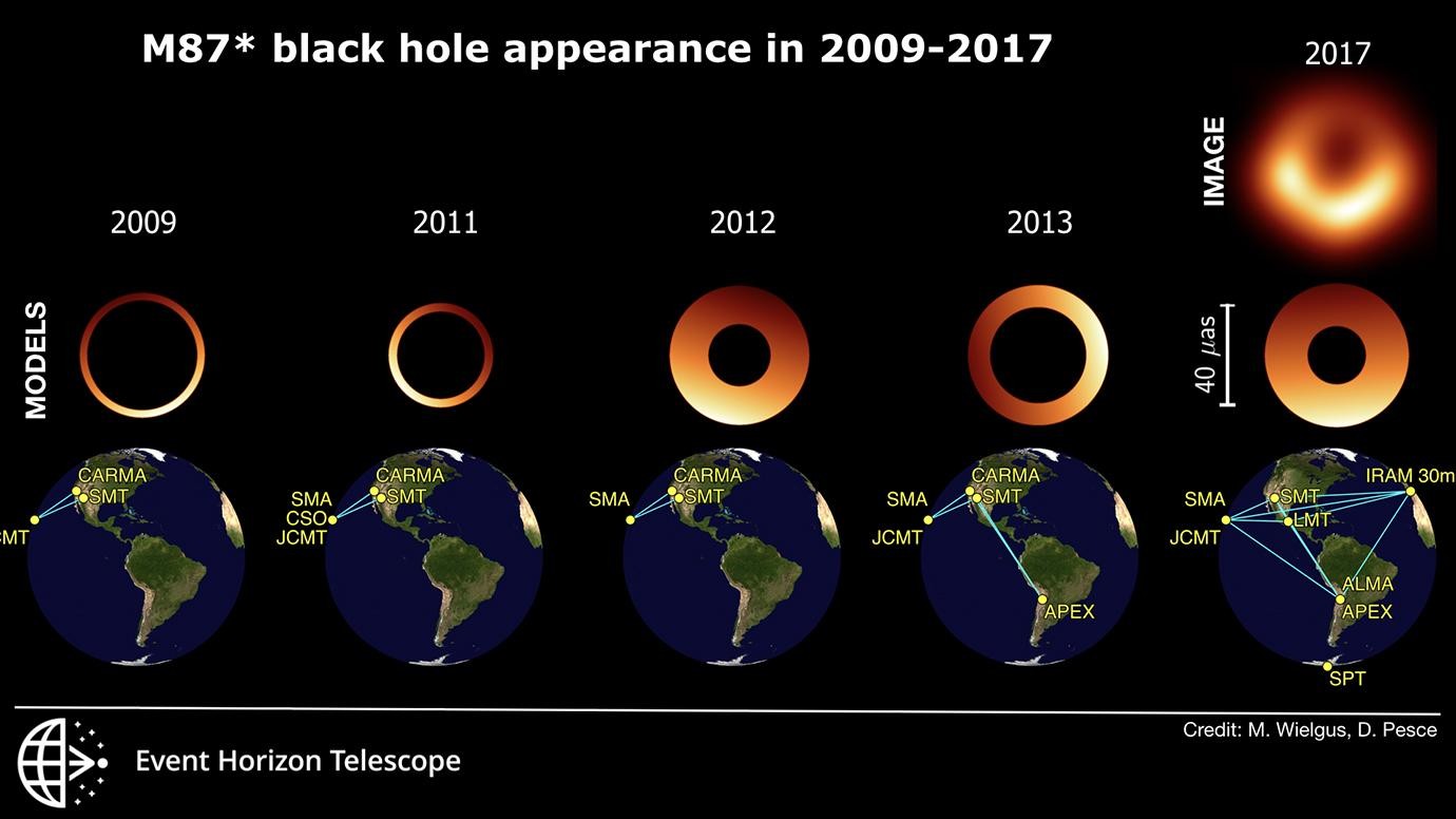 A variação de luminosidade do buraco negro M87* e o conjunto de telescópios utilizados na pesquisa. O diâmetro de todos os anéis é semelhante, mas a localização do lado brilhante varia. (Foto: M. Wielgus, D. Pesce and the EHT Collaboration)