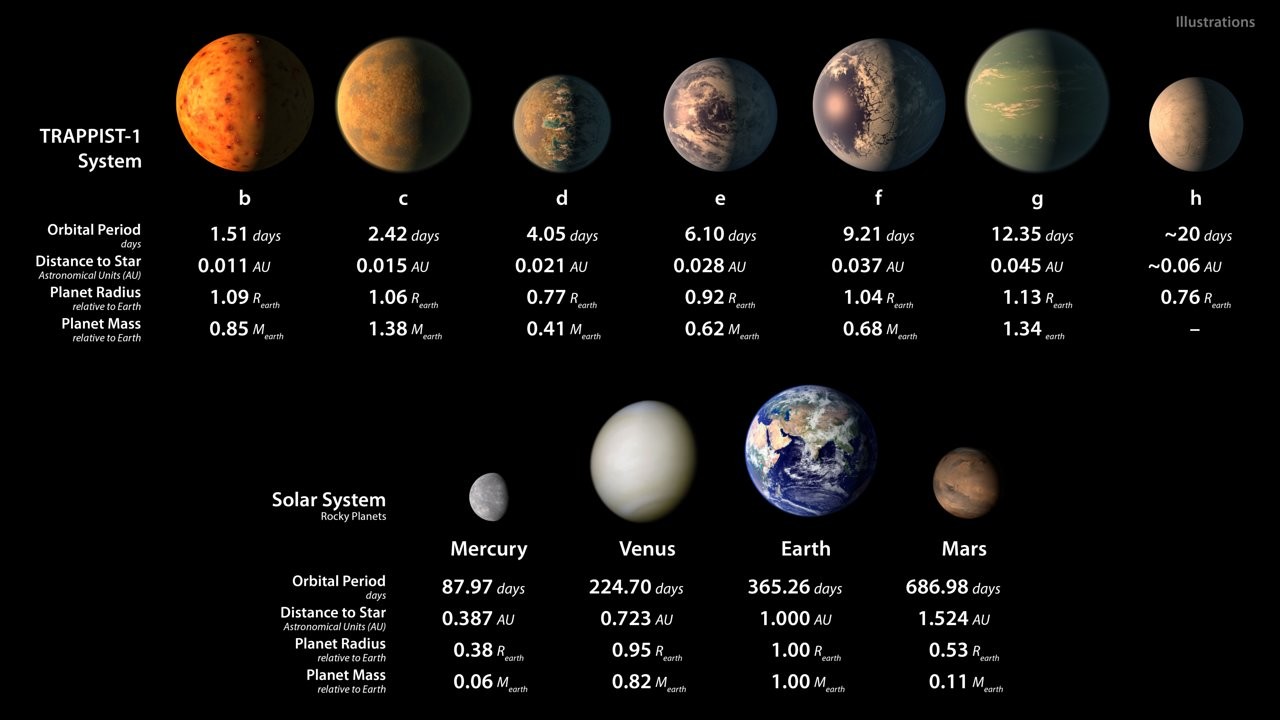 Detalhes técnicos de cada exoplaneta (Foto: NASA)