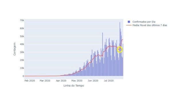 BBC: Gráfico do LIS mostra curva de novos casos de coronavírus no Brasil em ascensão (Foto: LIS VIA BBC)