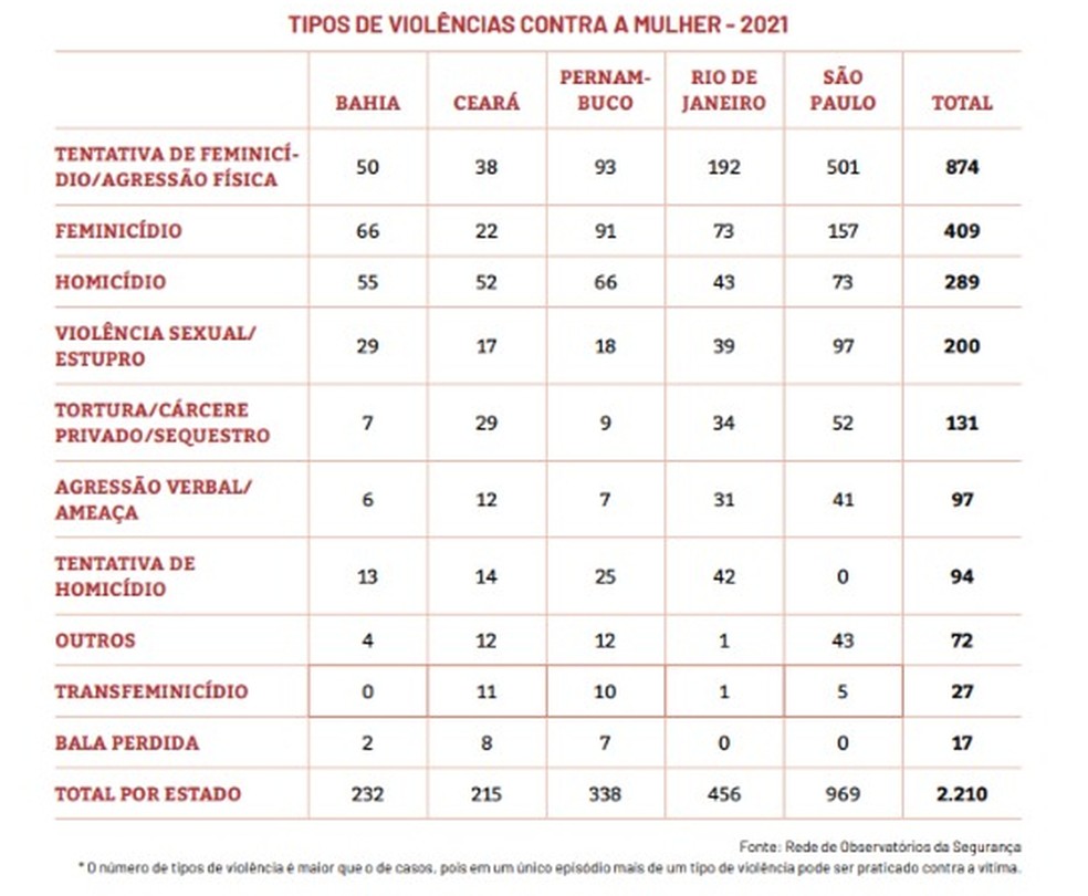 Tipos de violências contra a mulher em 2021 — Foto: Rede de Observatórios da Segurança