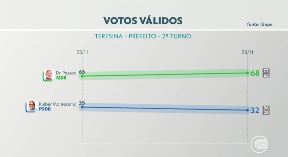 Votos válidos para Prefeitura de Teresina — Foto: Reprodução/TV Clube