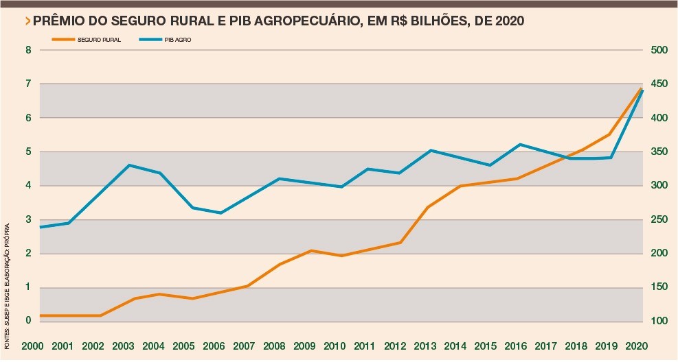 Retrato do seguro agrícola 2 (Foto: Globo Rural/Fontes: SUSEP e IBGE)