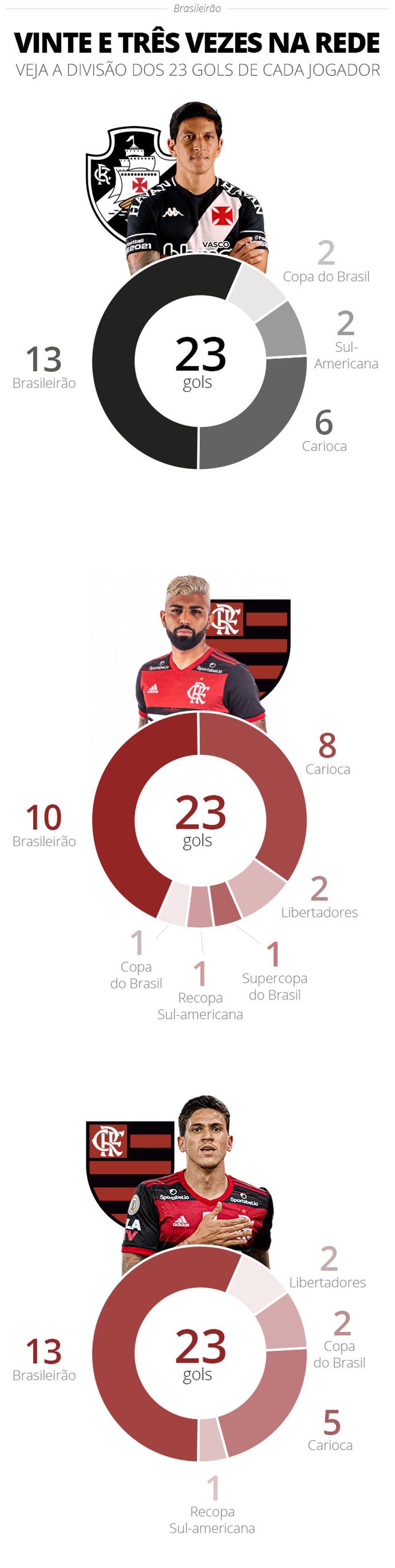 Cano, do Vasco, e Gabigol e Pedro, do Flamengo, são os jogadores que mais marcaram gols no futebol carioca na temporada — Foto: Editoria de arte/ge