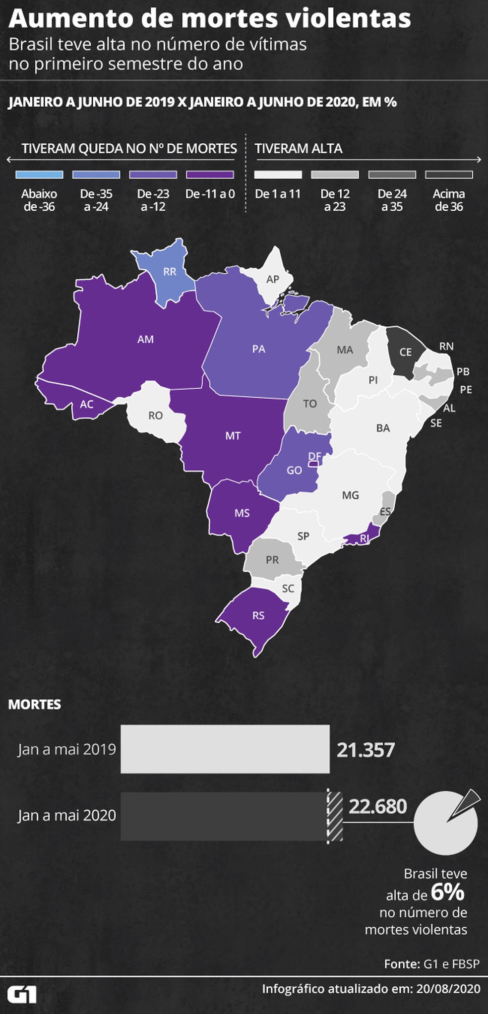 Brasil teve alta de 6% nos assassinatos no 1º semestre — Foto: Juliane Souza/G1