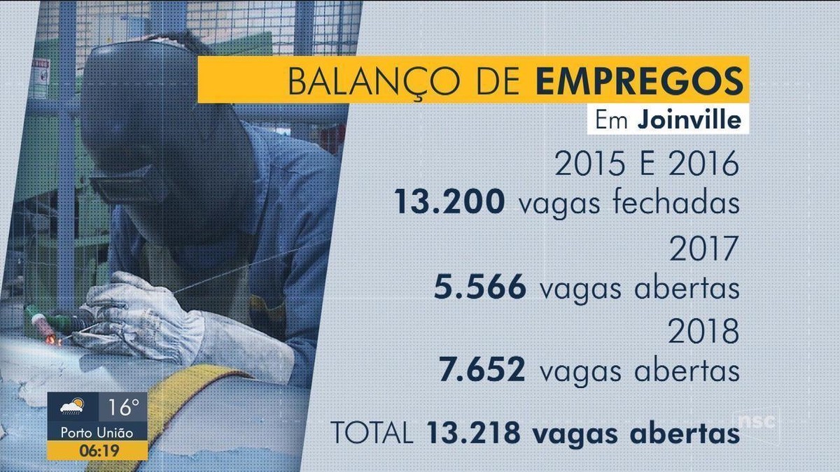 Sine Divulga 14 Mil Vagas De Emprego Em 19 Cidades Catarinenses Santa Catarina G1 3083