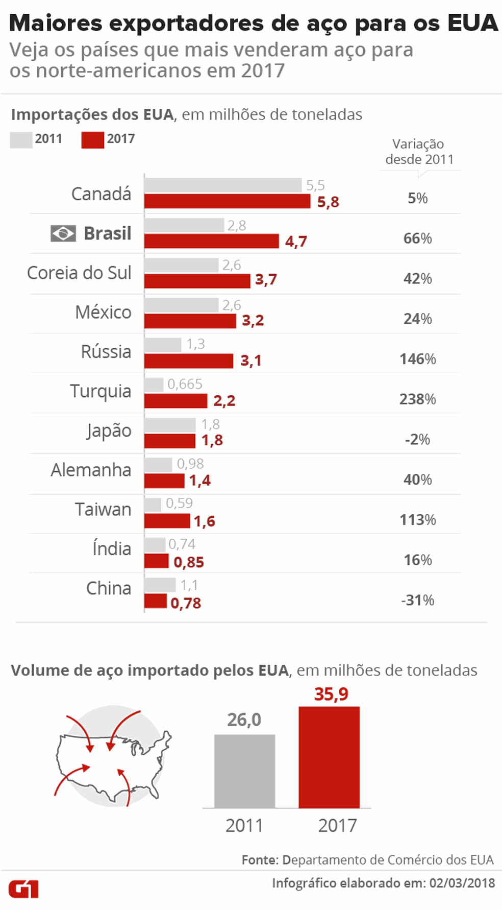 Maiores exportadores de aÃ§o para os EUA (Foto: IlustraÃ§Ã£o: Juliana Souza/G1)