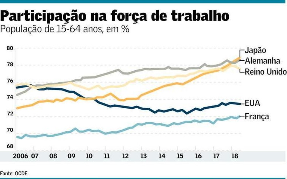 Japao Desafia A Demografia E Eleva Forca De Trabalho Mundo Valor Economico