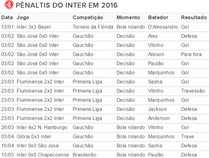 pênaltis, Inter, 2016, tabela (Foto: reprodução)