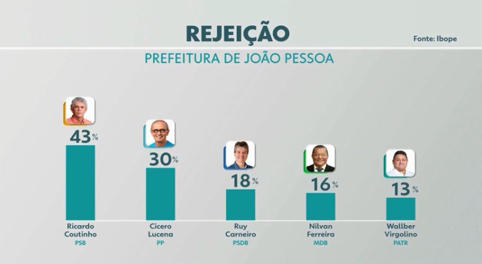 Rejeição — Foto: TV Cabo Branco/Reprodução