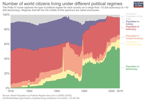 Número de pessoas vivendo sob diferentes regimes políticos (Foto: Our World In Data)
