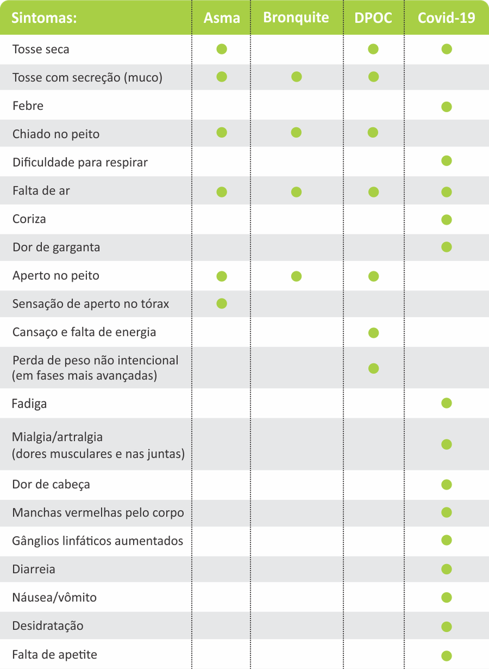 Tabela que diferencia asma x bronquite x DPCO x Covid  — Foto: Instituto de Assistência Médica ao Servidor Público Estadual de São Paulo (Iamspe)