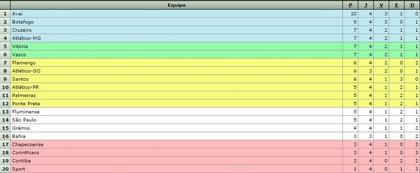 Despencou? Corinthians tem a terceira pior campanha no segundo turno