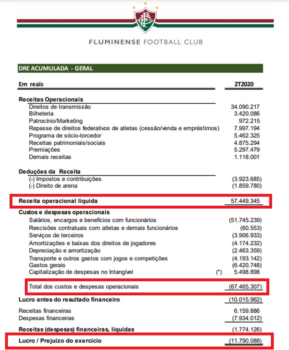 Demonstração do Resultado do Exercício acumulado do Fluminense em 2020 — Foto: Reprodução