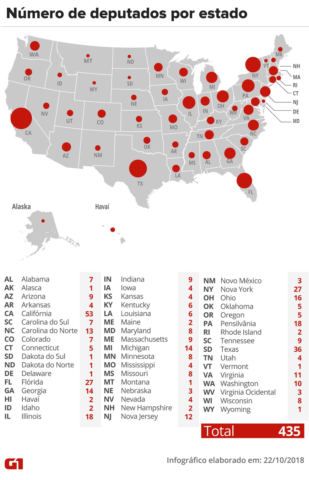 Número de deputados por estado nos EUA — Foto: Karina Almeida/G1