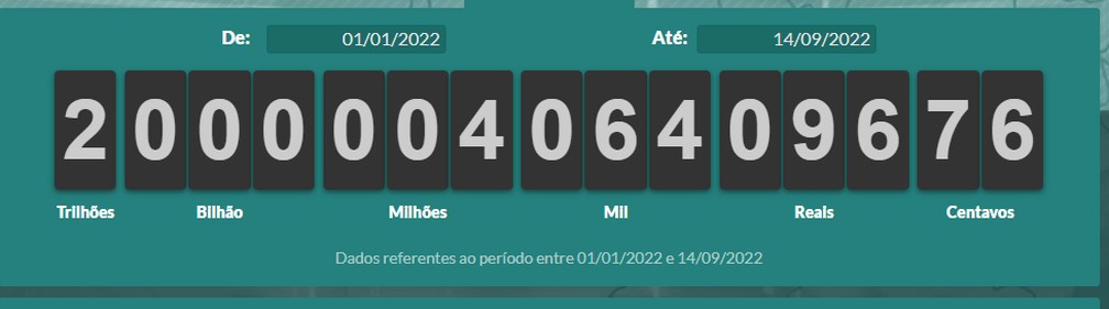 Painel do Impostômetro chegou aos R$ 2 trilhões — Foto: Reprodução/Impostômetro