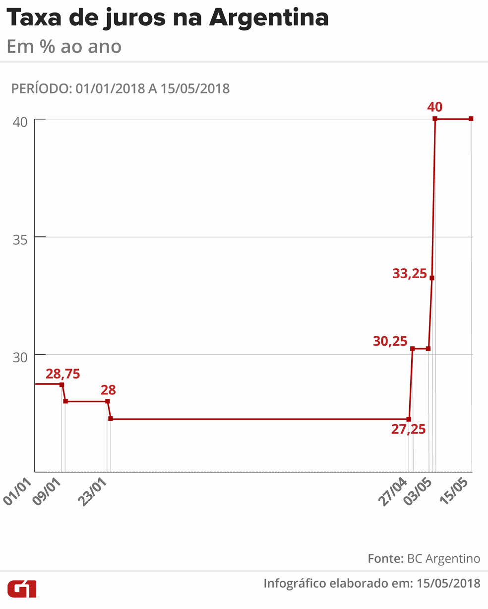 Taxa de juros na Argentina sobe para tentar conter alta do dólar (Foto: Fernanda Garrafiel/G1)