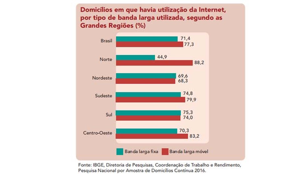 Banda larga móvel domina em todo o Brasil — Foto: Divulgação/ IBGE
