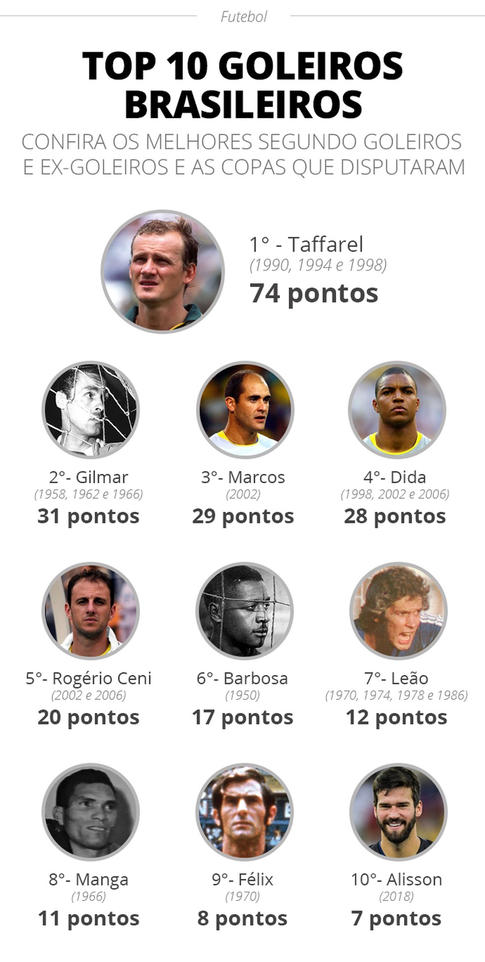 No dia do goleiro, especialistas elegem os melhores brasileiros da  história; veja lista e vote!, futebol