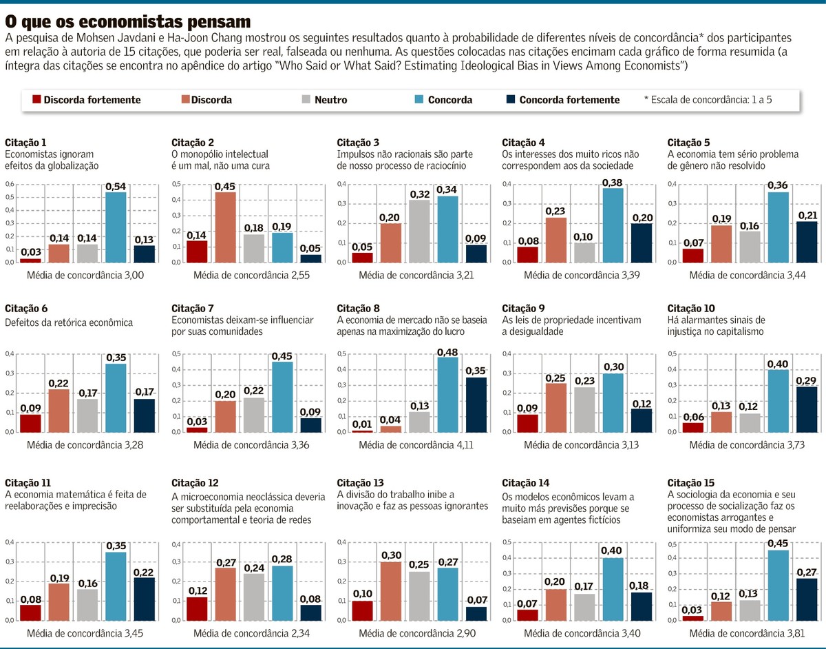 Investigação mostra que viés ideológico influencia economistas