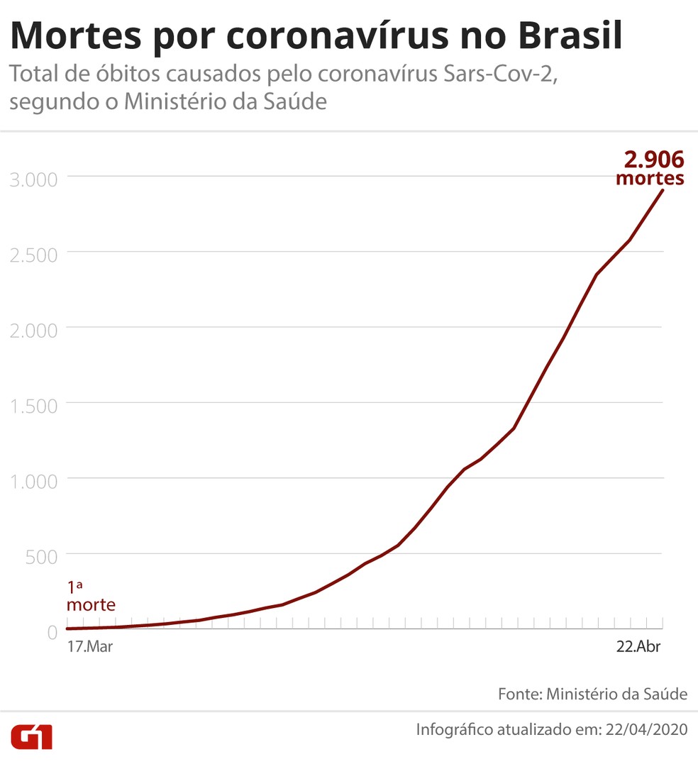 Brasil tem 2.906 mortes registradas — Foto: Guilherme Pinheiro / G1