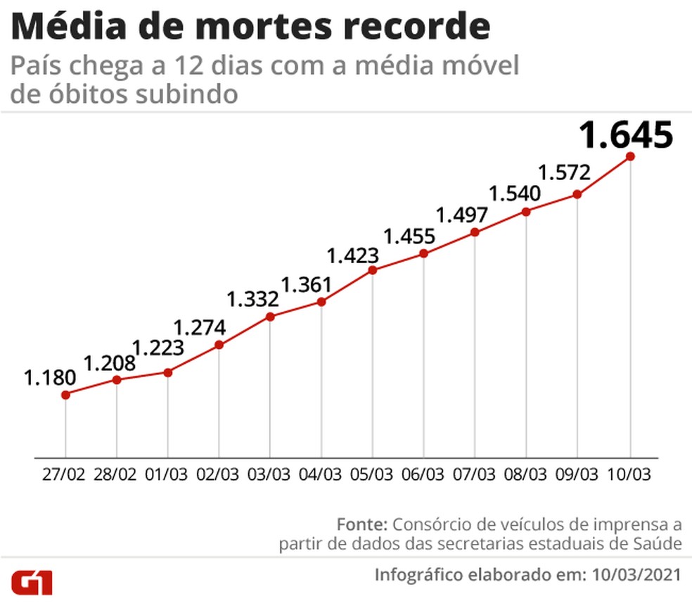 Média móvel bate recorde de alta há 12 dias — Foto: Arte G1
