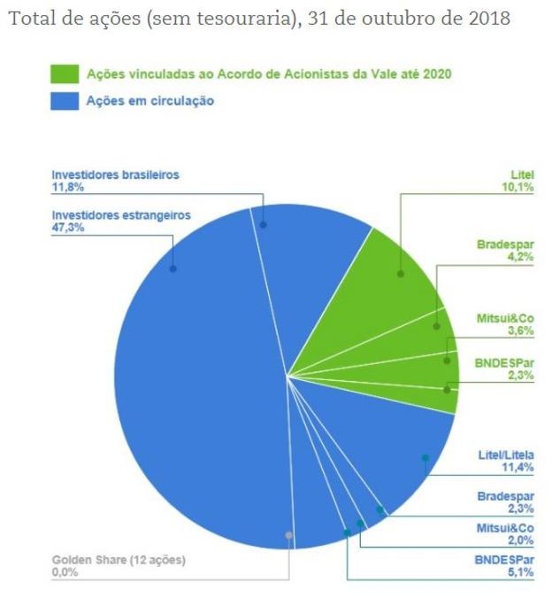 Composição acionária da Vale: BNDESPar tem pouco mais de 7% das ações da mineradora (Foto: VALE/REPRODUÇÃO via BBC News Brasil)