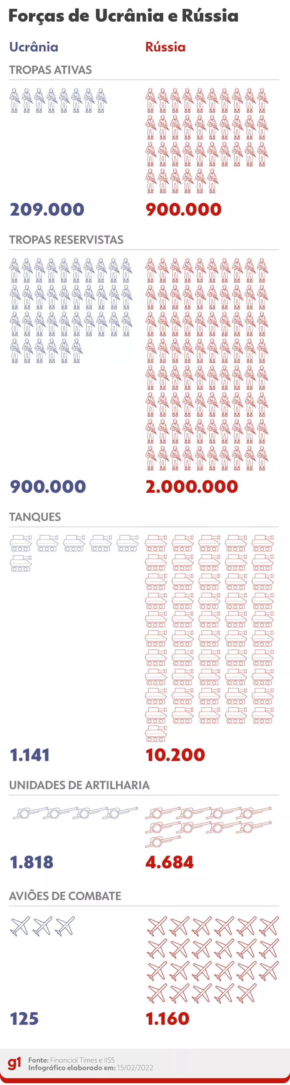 Forças de Ucrânia e Rússia — Foto: g1
