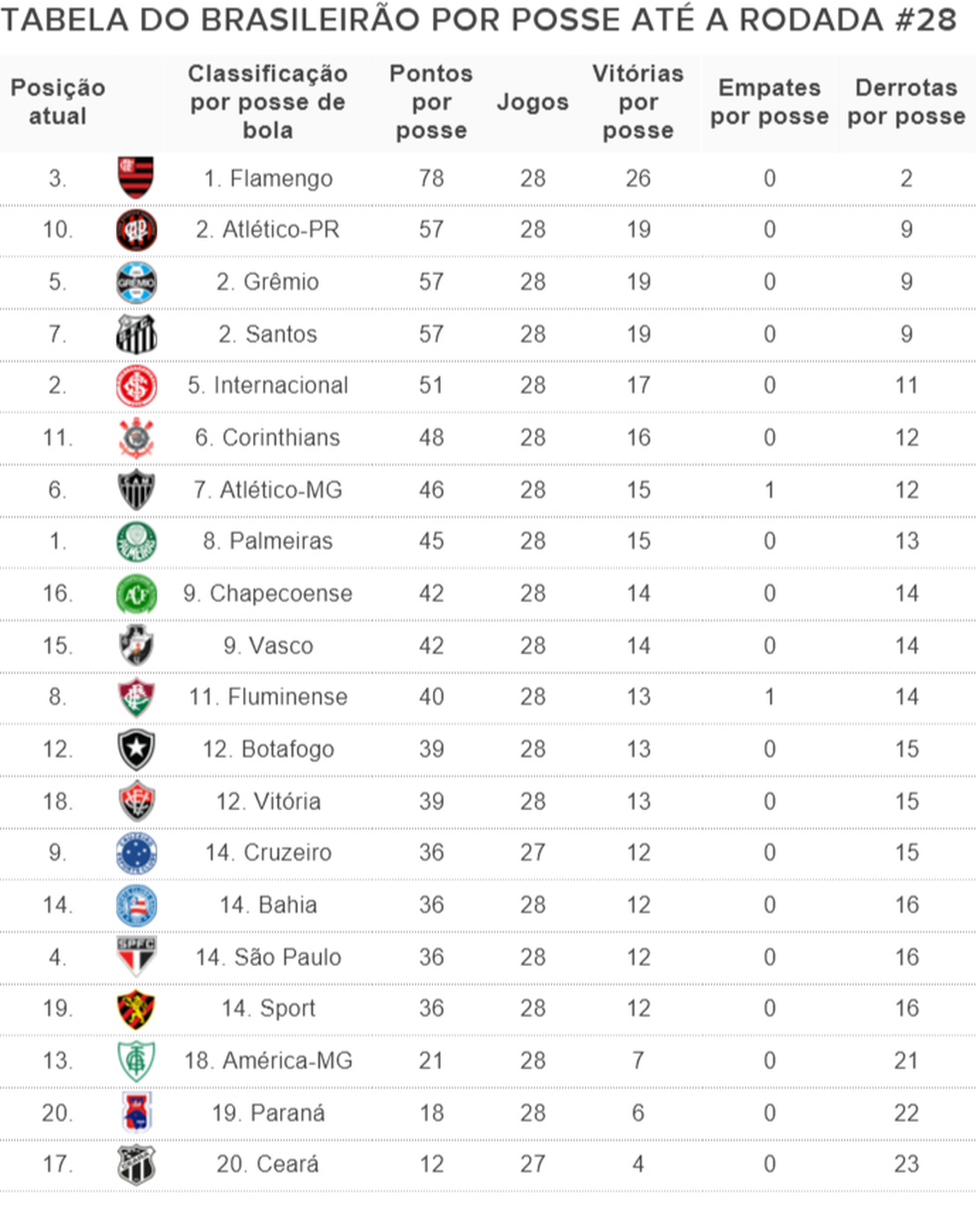 ClassificaÃ§Ãµes por pontos conquistados e por ter mais posse de bola que o adversÃ¡rio no BrasileirÃ£o 2018 atÃ© rodada #28 â€” Foto: Futdados