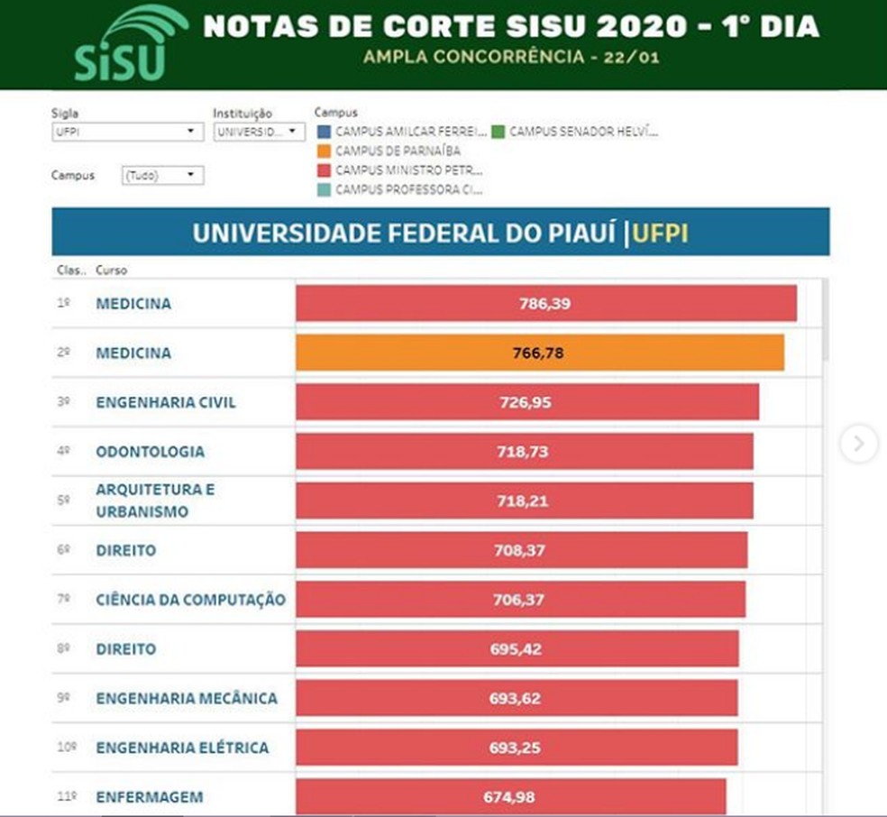 Notas de corte da Universidade Federal do Piauí (UFPI) — Foto: Reprodução Instagram