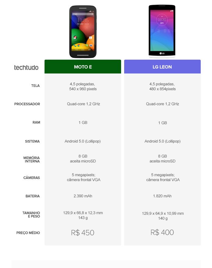 Os dois smartphones empatam por serem opções baratas e com bom desempenho (Foto: Arte/TechTudo)