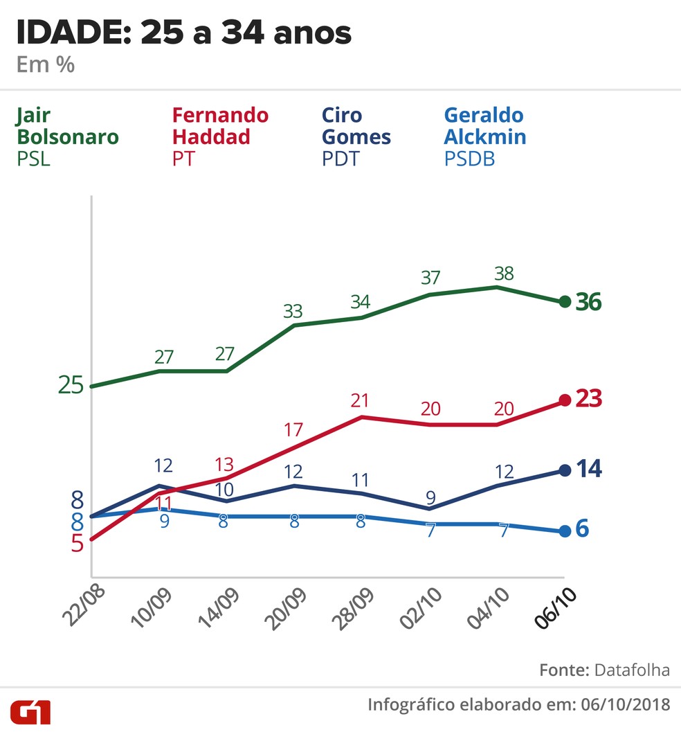 Pesquisa Datafolha - 6 de outubro - intenção de voto por segmentos - idade: 25 a 34 anos — Foto: Arte/G1