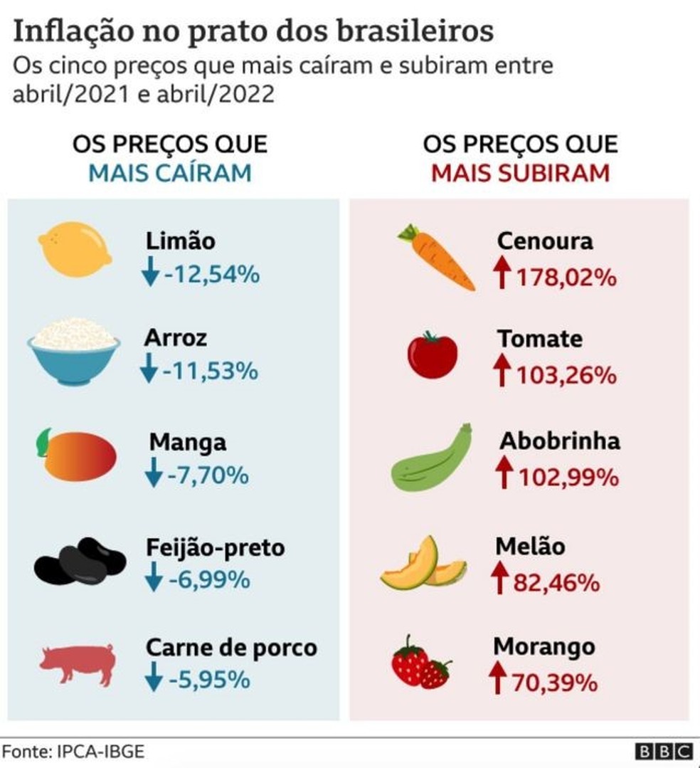 Inflação no prato dos brasileiros — Foto: BBC