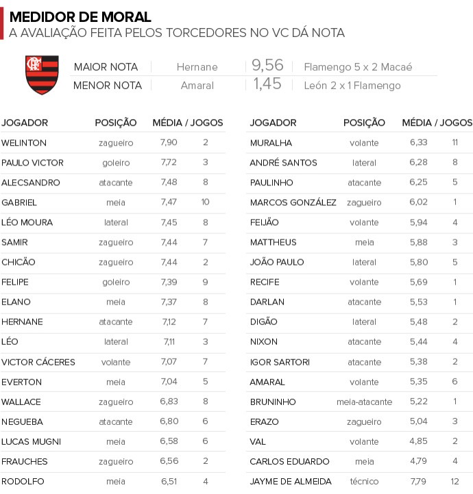 VC dá Nota: dois gols decisivos em dois jogos, e Welinton lidera no Fla
