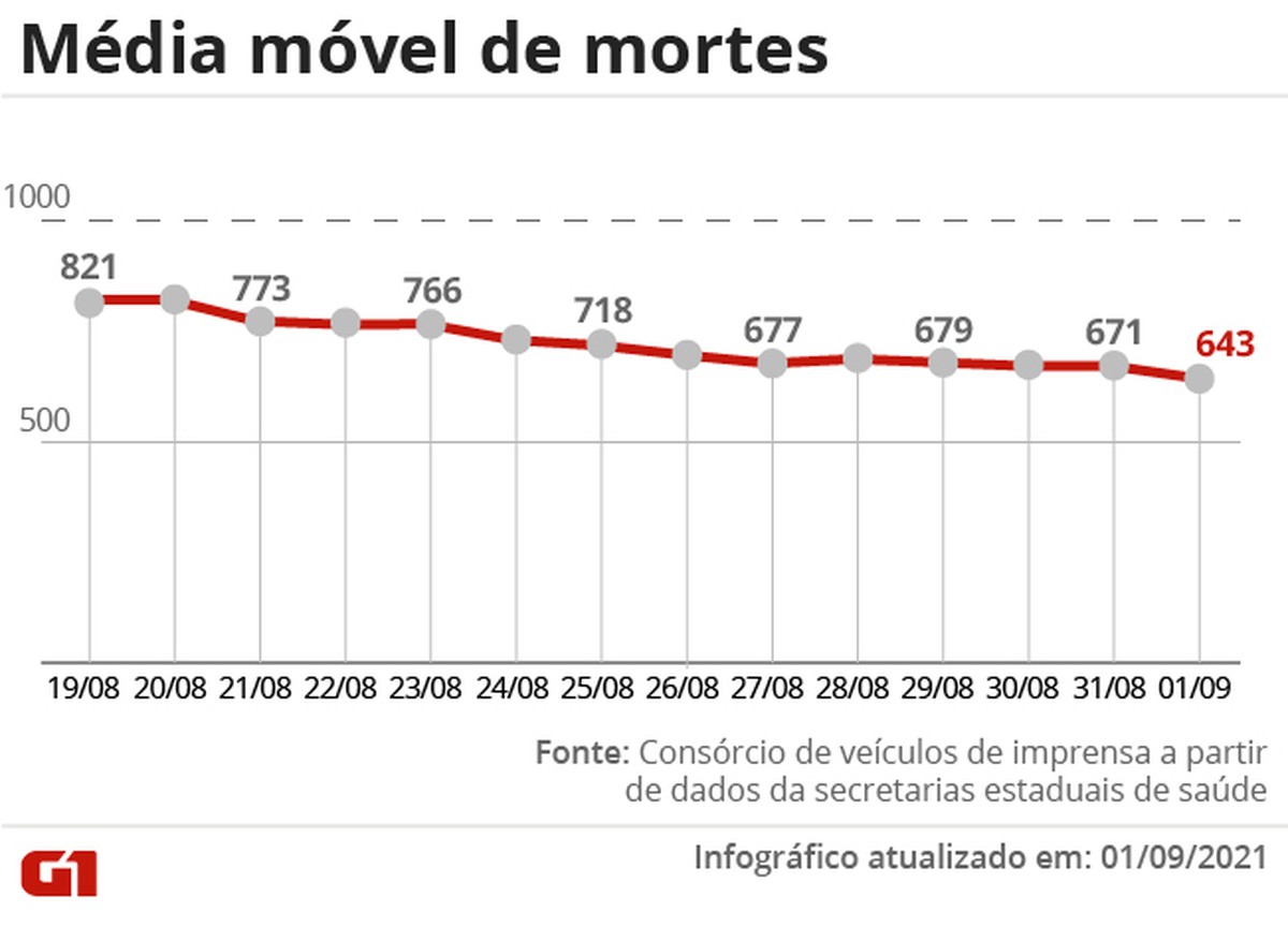 Brasil tem média móvel de 643 mortes diárias por Covid; quatro estados não registraram óbito em 24 horas