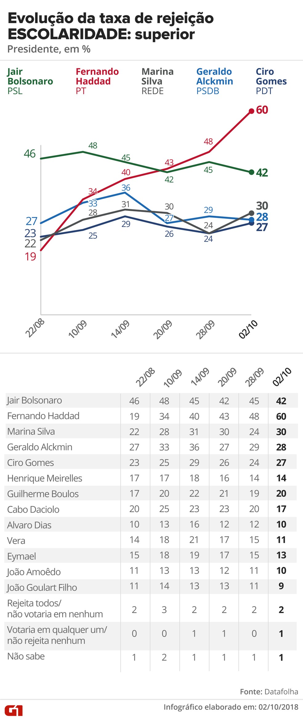 Pesquisa Datafolha, 2/10 para presidente - Rejeição - Escolaridade: Superior — Foto: G1 Arte