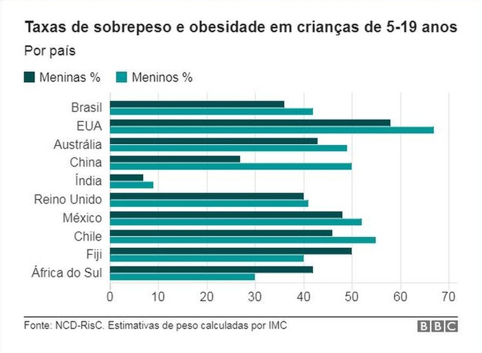 Brasil Está Entre Países Que Enfrentam Epidemia Que Combina Obesidade E Subnutrição Correio De 8911
