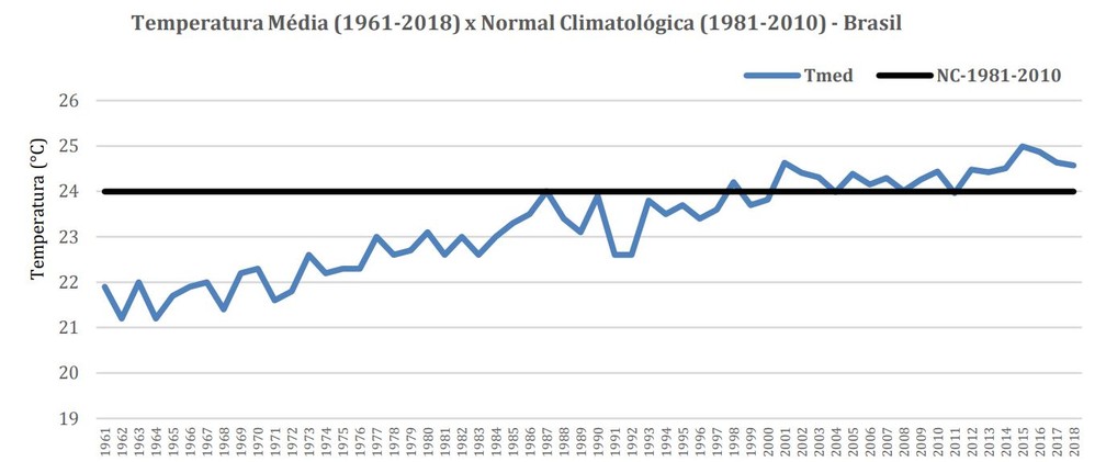 Veja qual foi a temperatura média de cada ano no Brasil desde 1961 e como ela se compara com a média registrada entre 1981 e 2010 (também chamada de Normal Climatológica) — Foto: Reprodução/Anuário Climático do Brasil - 2018