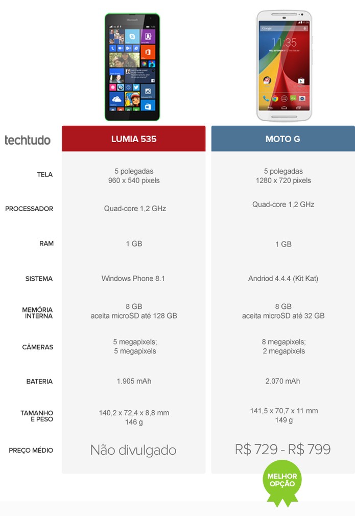 Tabela com as configurações do Lumia 535 e Moto G (Foto: Arte/TechTudo) Tabela com as configurações do Lumia 535 e Moto G (Foto: Arte/TechTudo)