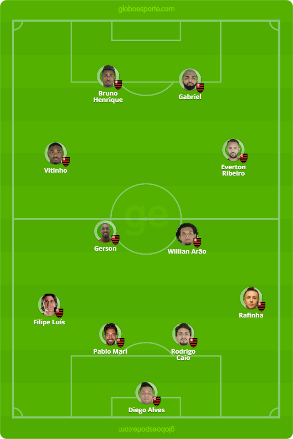 Provável time do Flamengo para o clássico contra o Botafogo — Foto: GloboEsporte.com