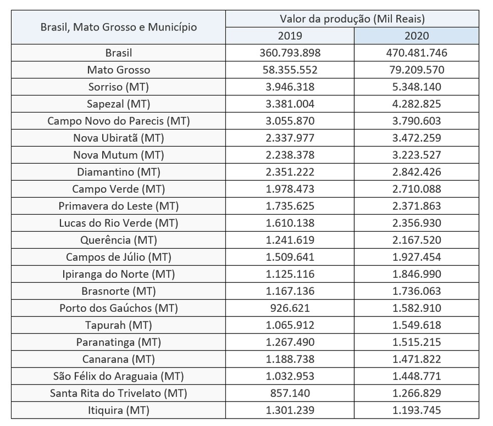 Valor da produção nas 20 cidades de MT — Foto: IBGE