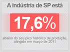 Produção da indústria cai em 13 de 14 locais em abril, diz IBGE