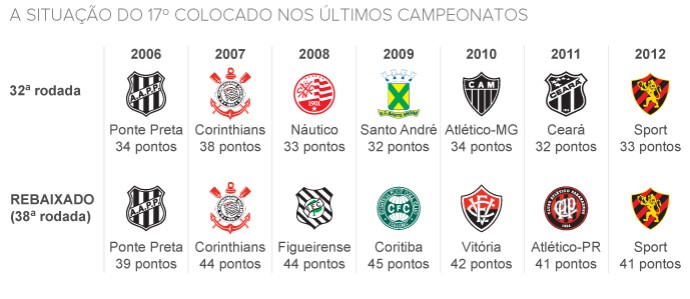 Coritiba precisa vencer nove de 13 jogos para não cair; veja a tabela