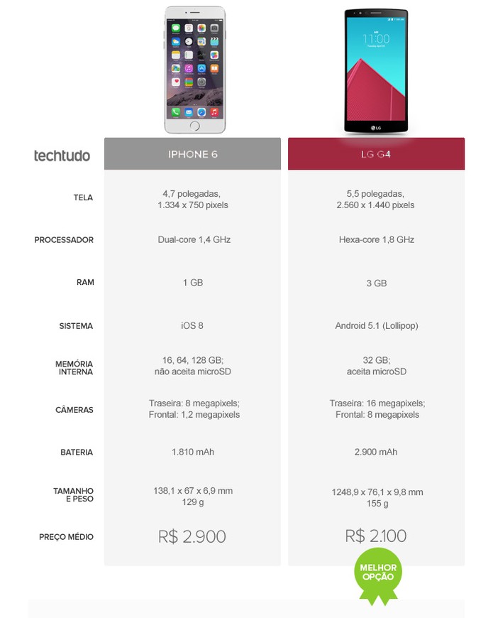 Tabela comparativo de especificações entre o iPhone 6 e o LG G4 (Foto: Arte/TechTudo)