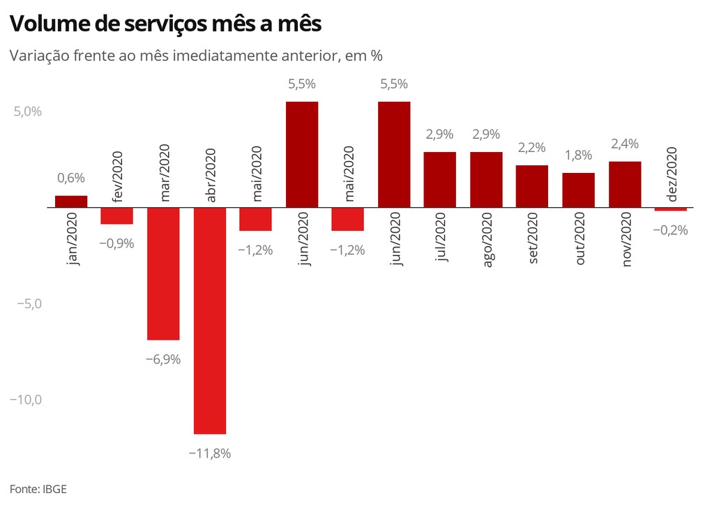 Setor de serviços registrou, em dezembro, sexta taxa negativa de 2020; resultado do mês é considerado como estabilidade estatística pelo IBGE — Foto: Economia/G1