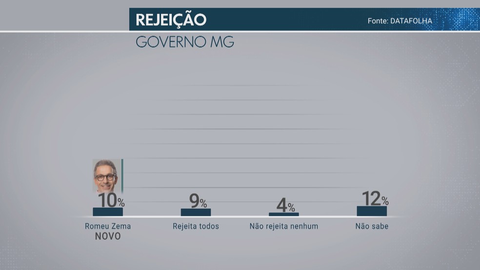 Pesquisa Datafolha avaliou a rejeiÃ§Ã£o dos candidatos ao governo de Minas Gerais com Marcio Lacerda (PSB) (Foto: ReproduÃ§Ã£o/TV Globo)